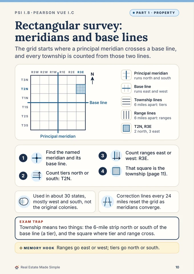 Book 1, page 10: Rectangular survey, meridians and base lines
